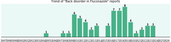 Could Fluconazole cause Back disorder? Could Fluconazole cause Back disorder?